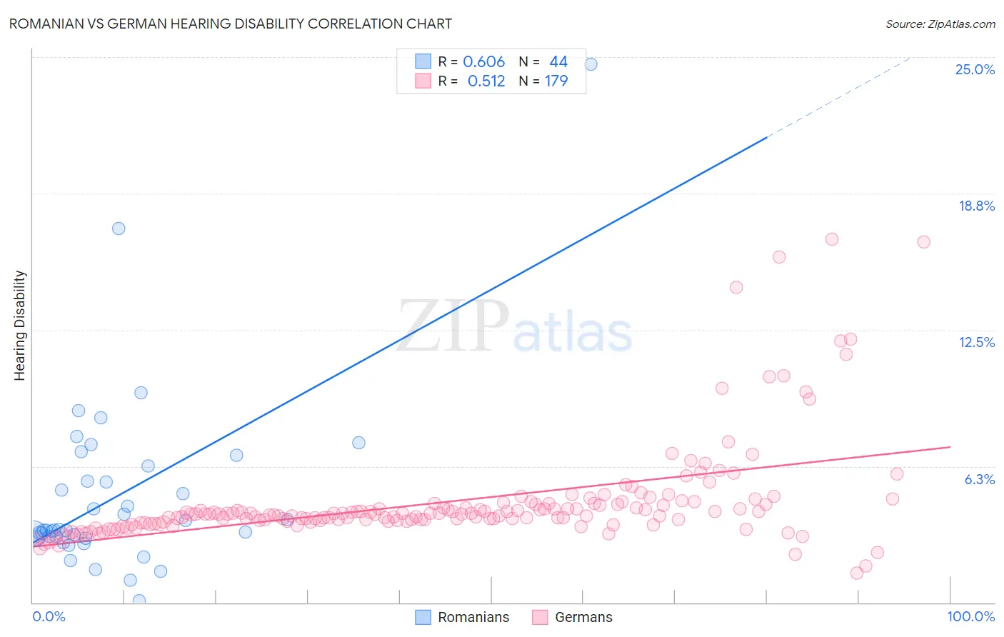 Romanian vs German Hearing Disability
