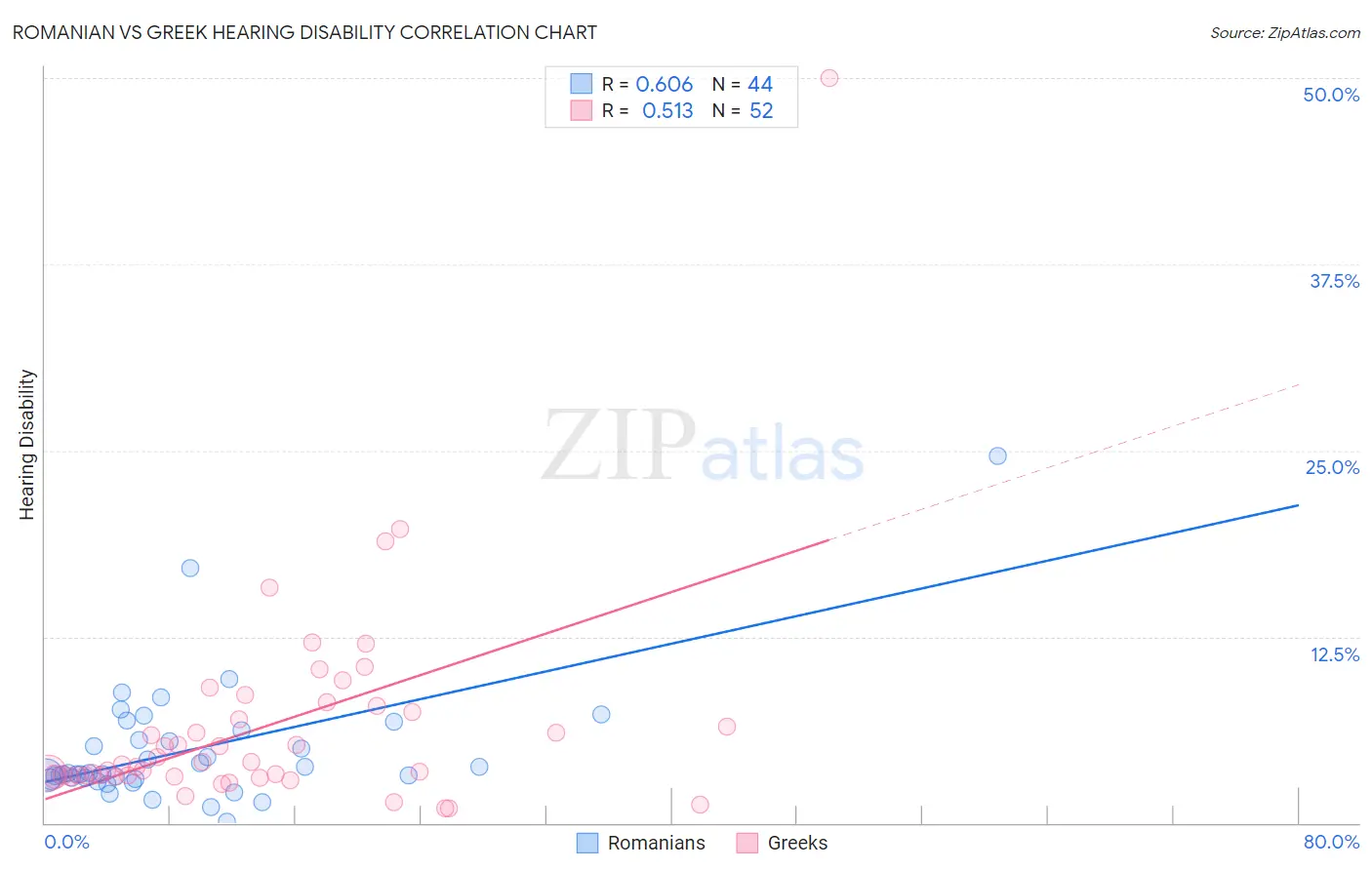 Romanian vs Greek Hearing Disability