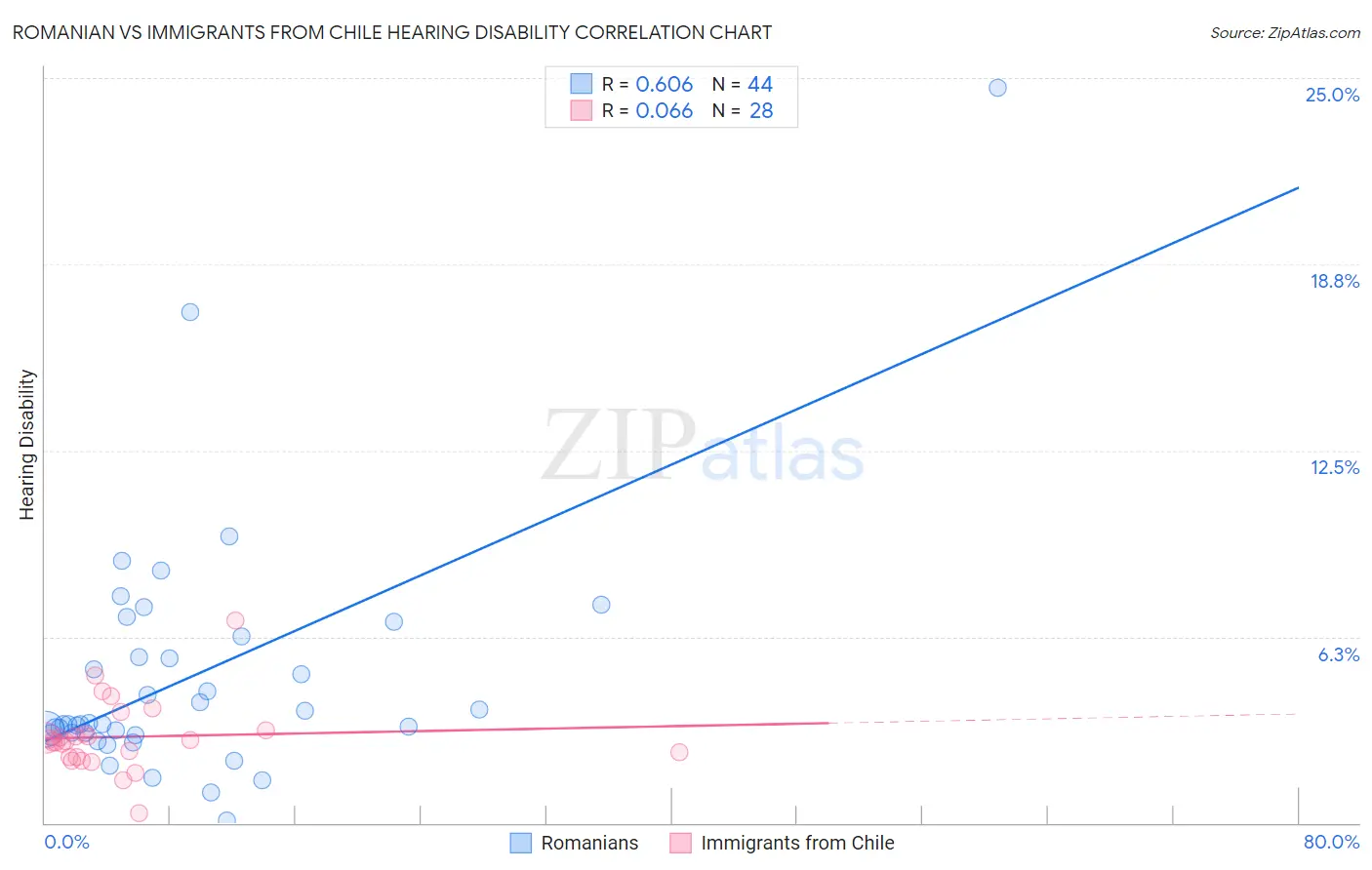 Romanian vs Immigrants from Chile Hearing Disability