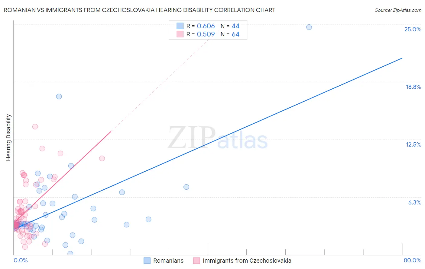 Romanian vs Immigrants from Czechoslovakia Hearing Disability