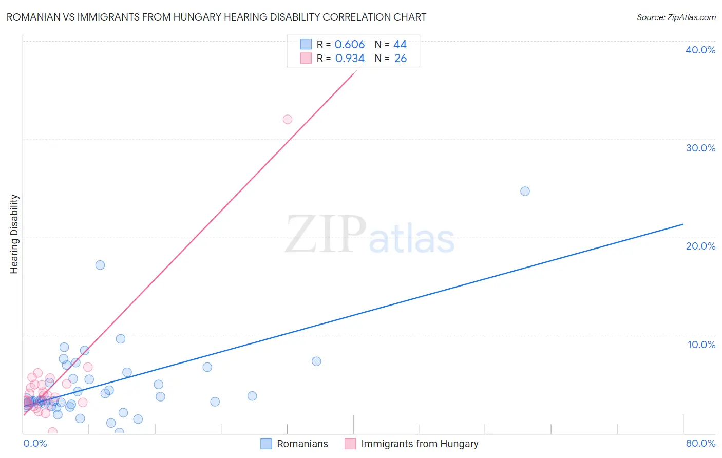 Romanian vs Immigrants from Hungary Hearing Disability