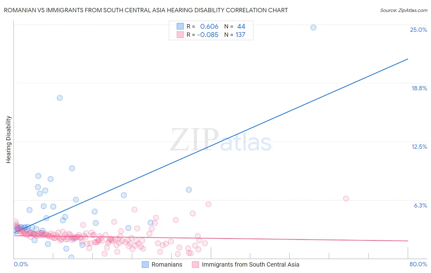 Romanian vs Immigrants from South Central Asia Hearing Disability