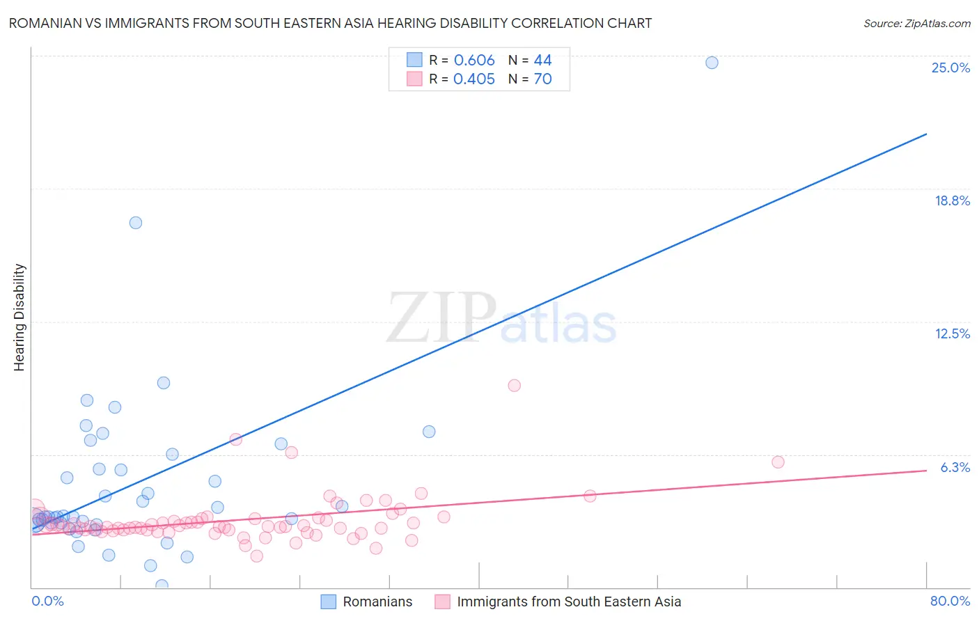 Romanian vs Immigrants from South Eastern Asia Hearing Disability