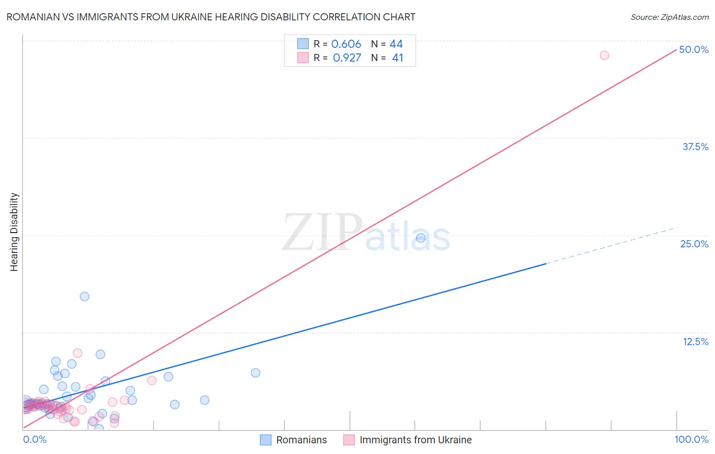 Romanian vs Immigrants from Ukraine Hearing Disability