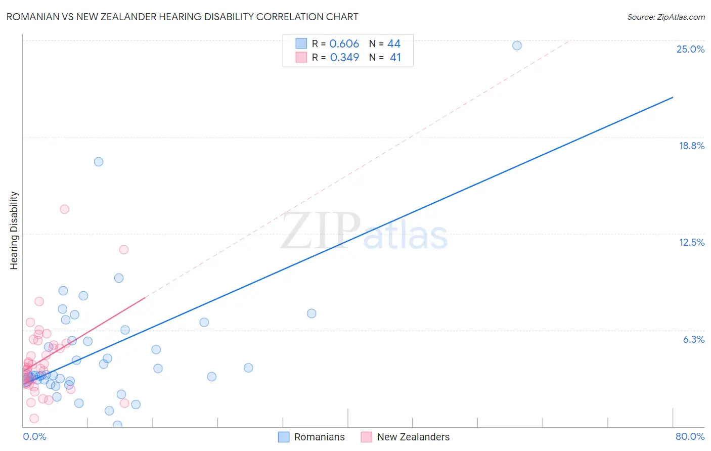 Romanian vs New Zealander Hearing Disability
