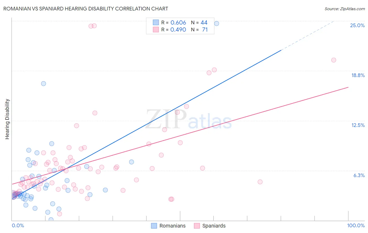 Romanian vs Spaniard Hearing Disability