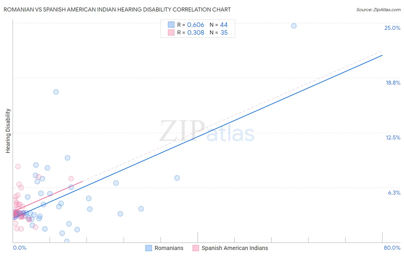 Romanian vs Spanish American Indian Hearing Disability