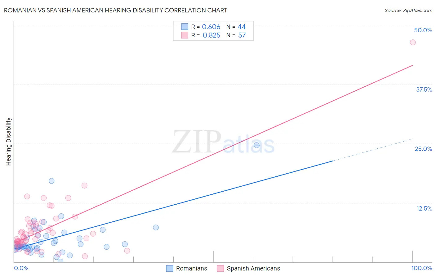 Romanian vs Spanish American Hearing Disability