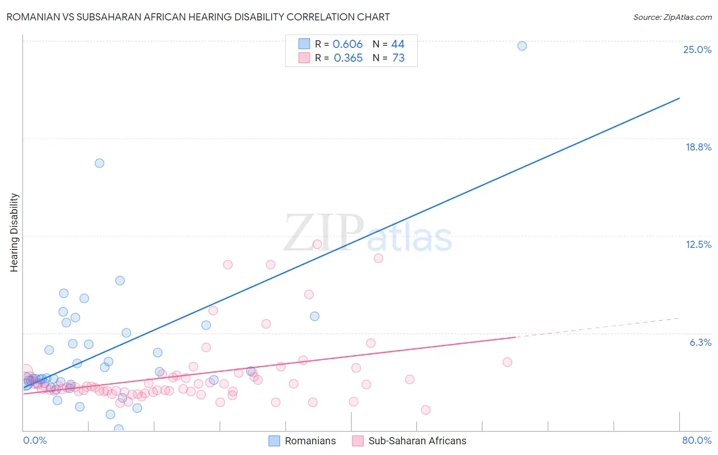 Romanian vs Subsaharan African Hearing Disability