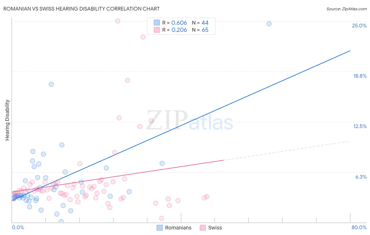 Romanian vs Swiss Hearing Disability