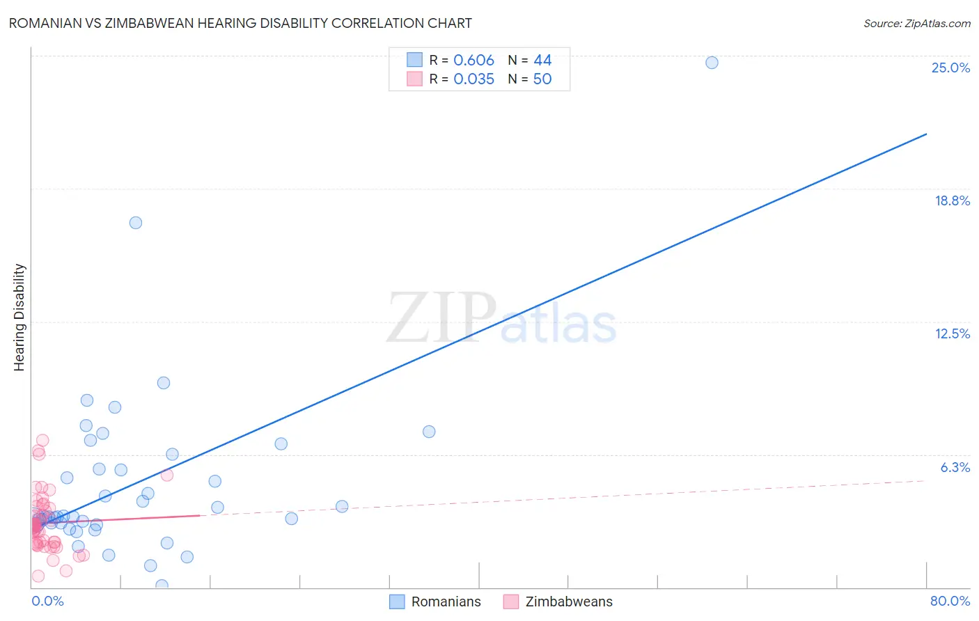 Romanian vs Zimbabwean Hearing Disability