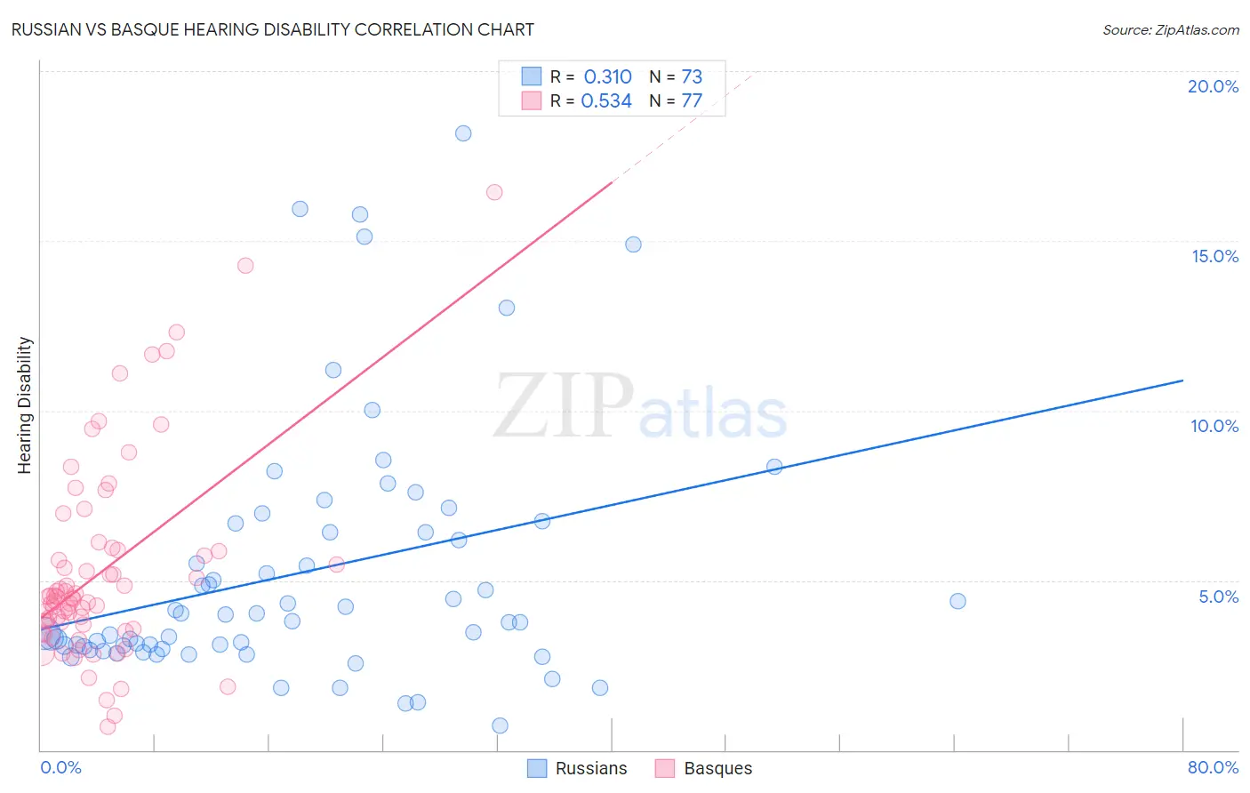 Russian vs Basque Hearing Disability