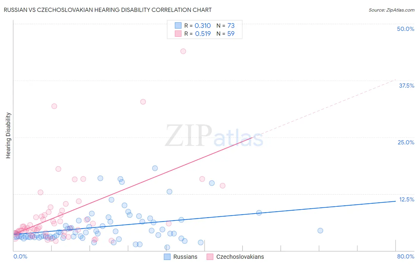 Russian vs Czechoslovakian Hearing Disability