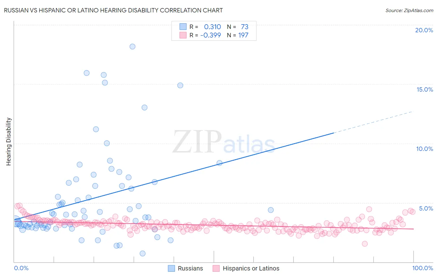 Russian vs Hispanic or Latino Hearing Disability