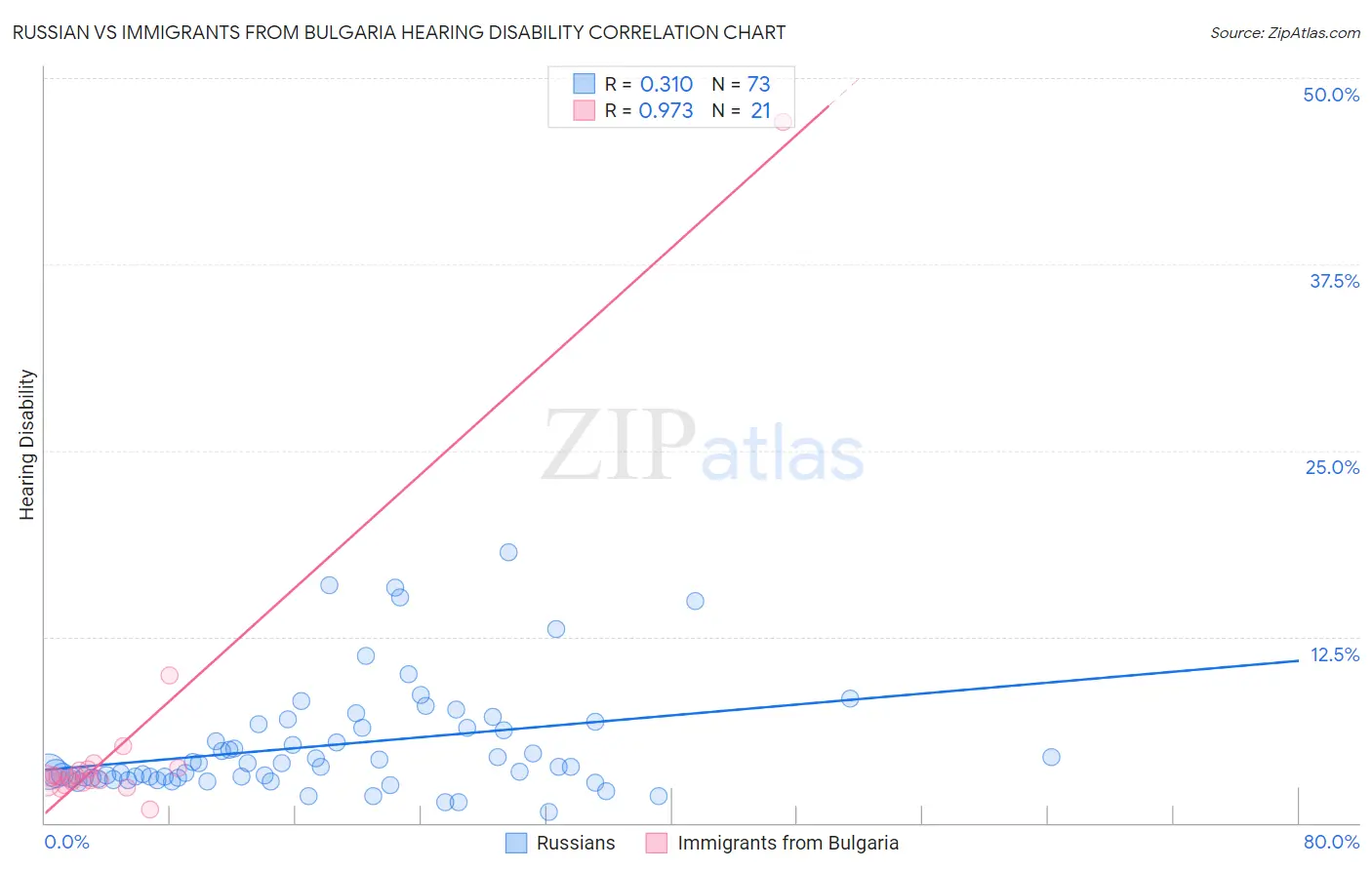 Russian vs Immigrants from Bulgaria Hearing Disability