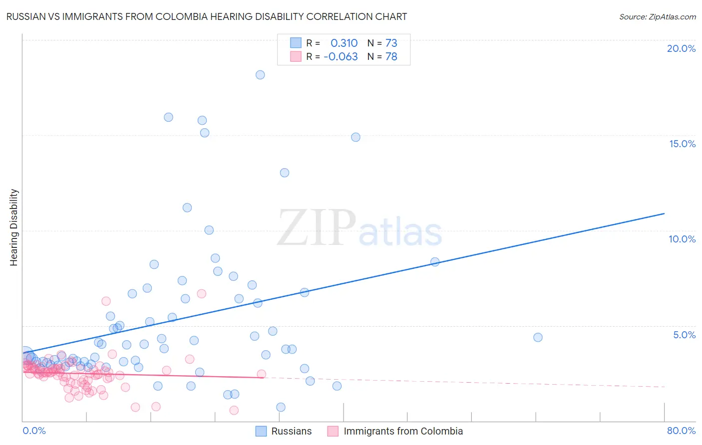 Russian vs Immigrants from Colombia Hearing Disability