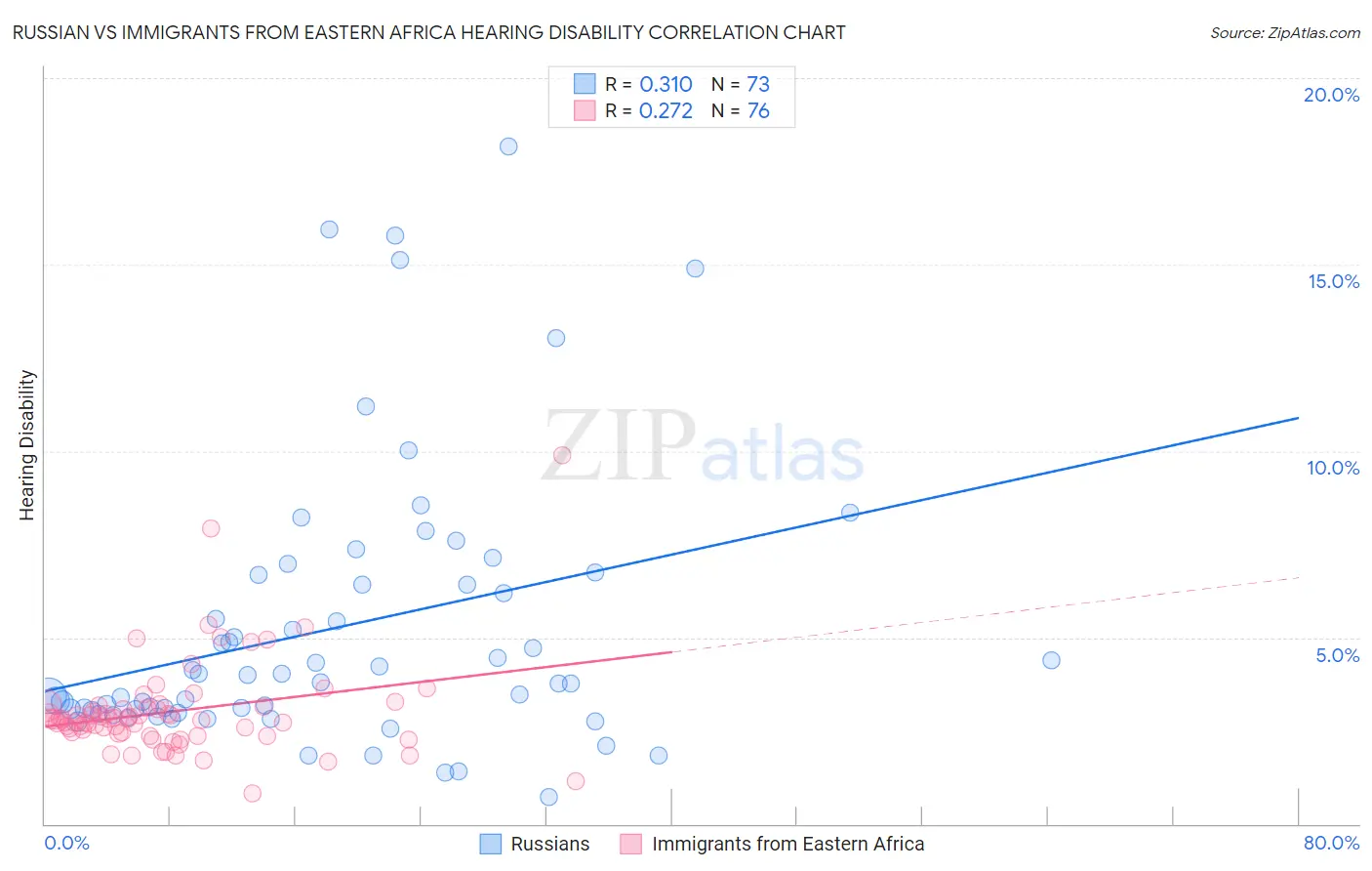 Russian vs Immigrants from Eastern Africa Hearing Disability