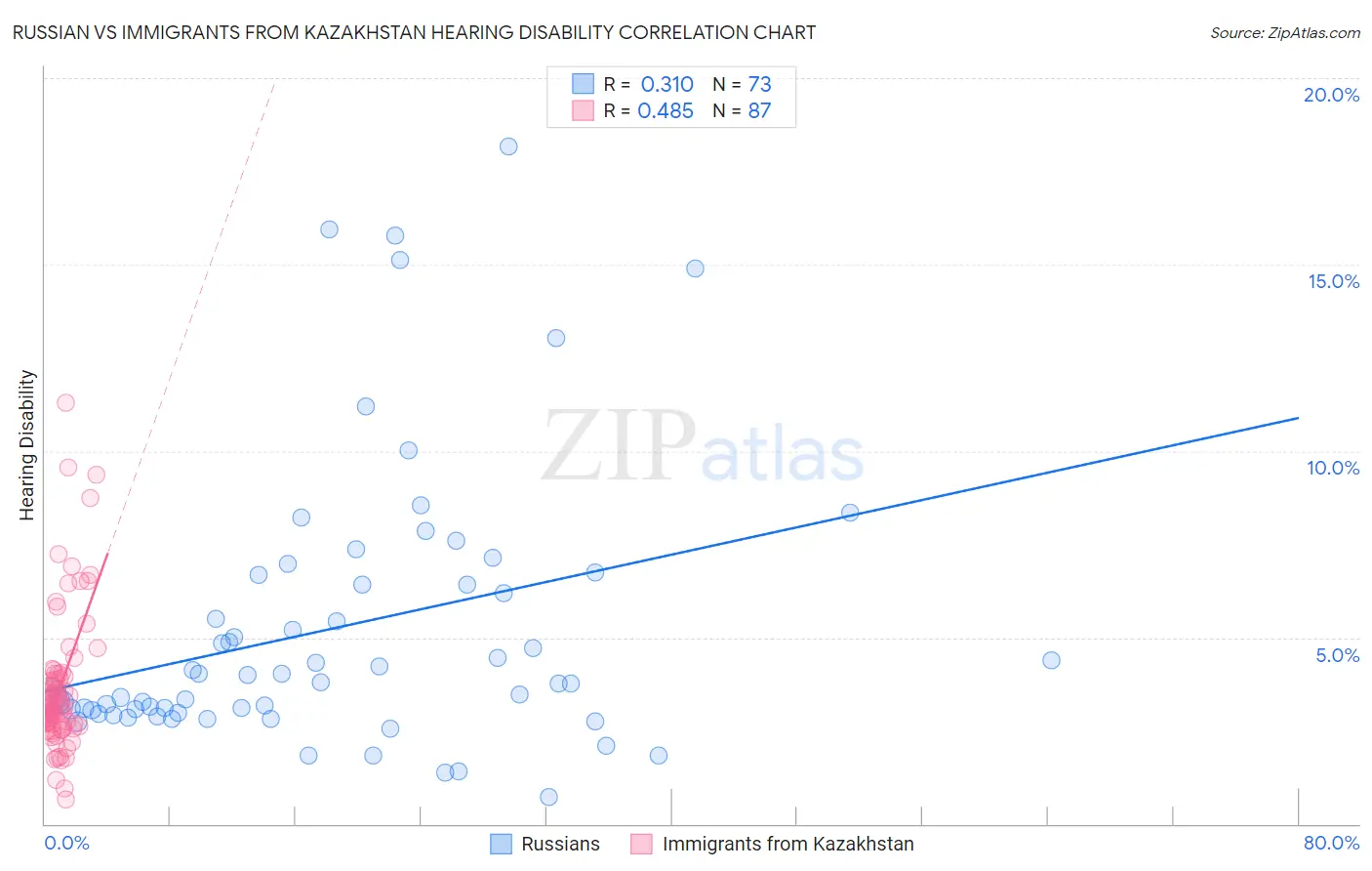 Russian vs Immigrants from Kazakhstan Hearing Disability