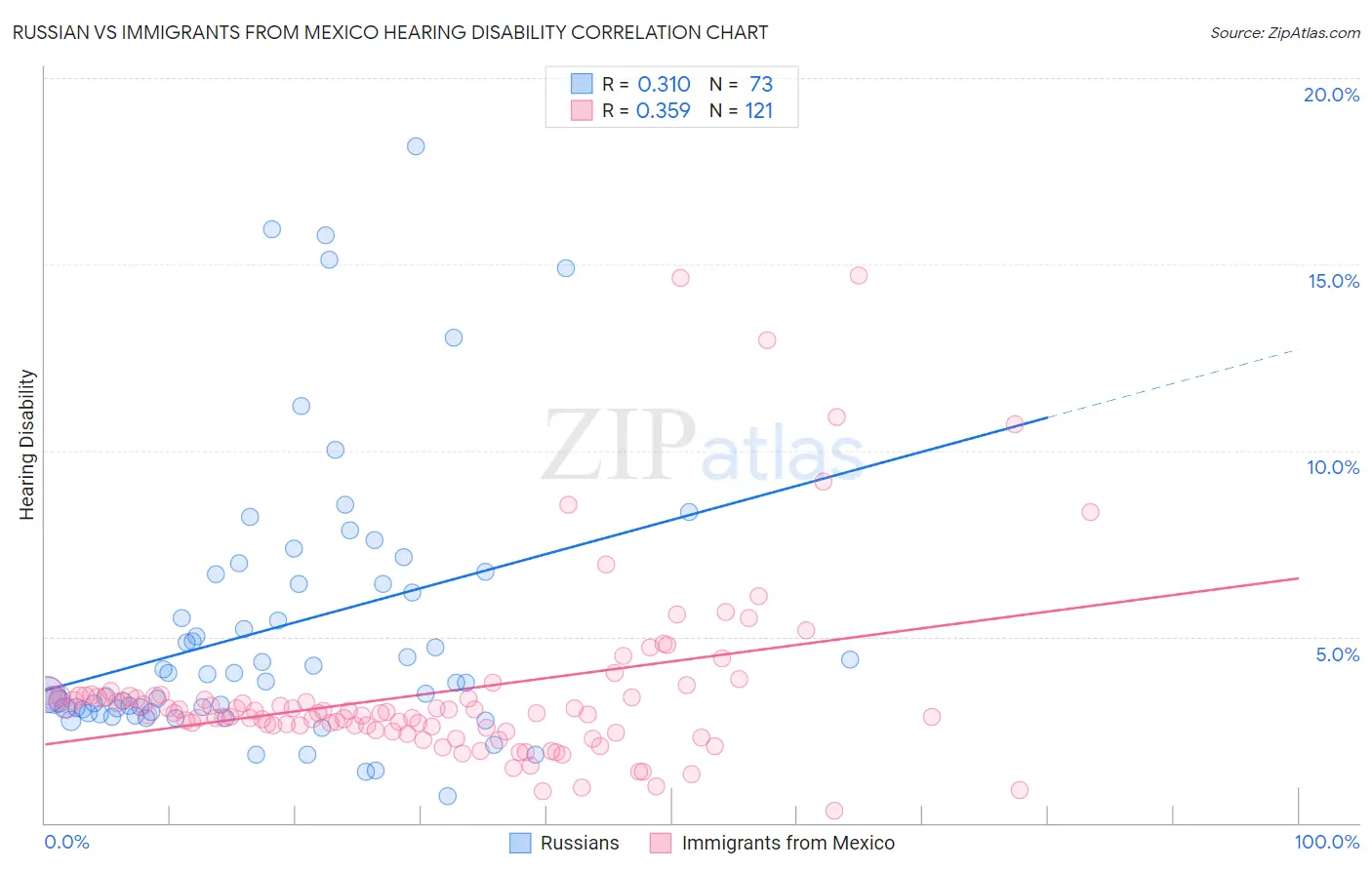 Russian vs Immigrants from Mexico Hearing Disability
