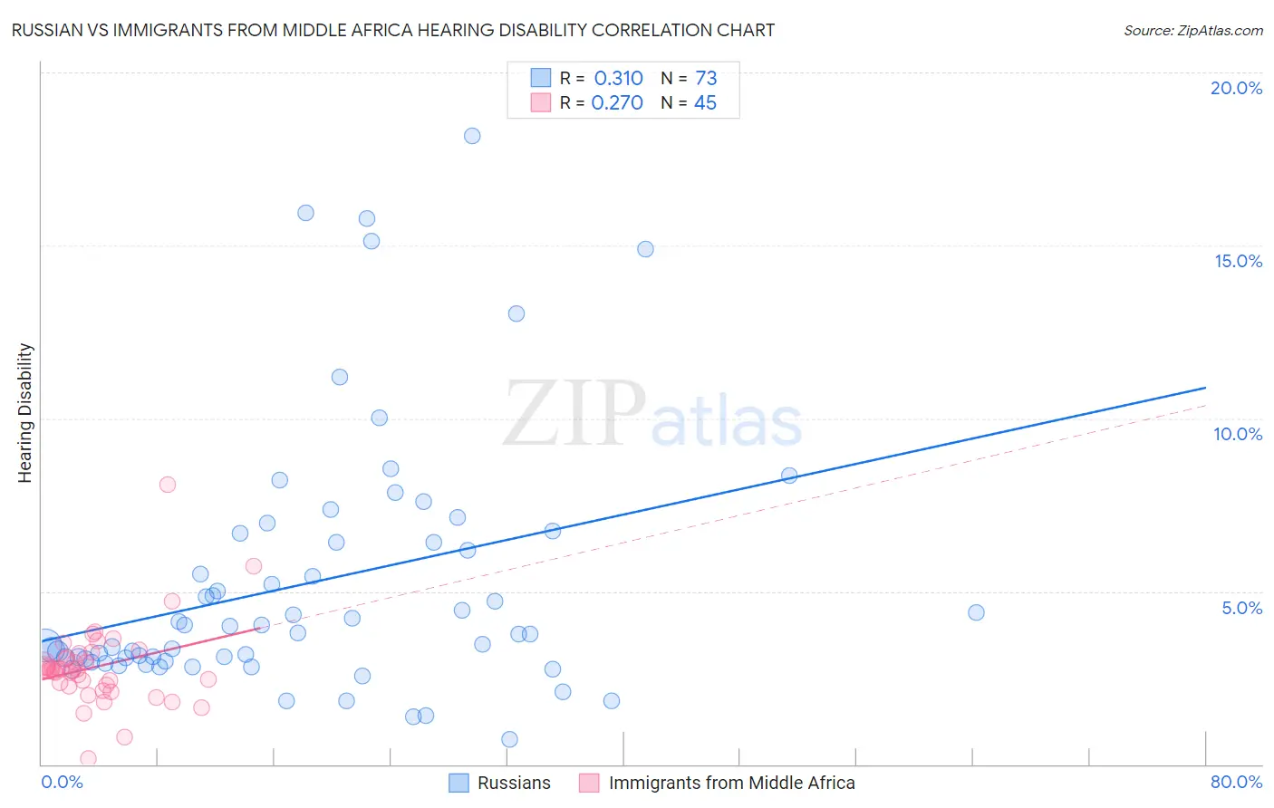 Russian vs Immigrants from Middle Africa Hearing Disability