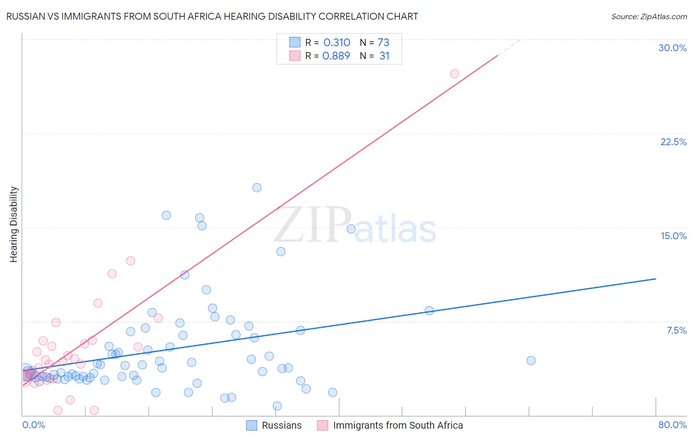 Russian vs Immigrants from South Africa Hearing Disability