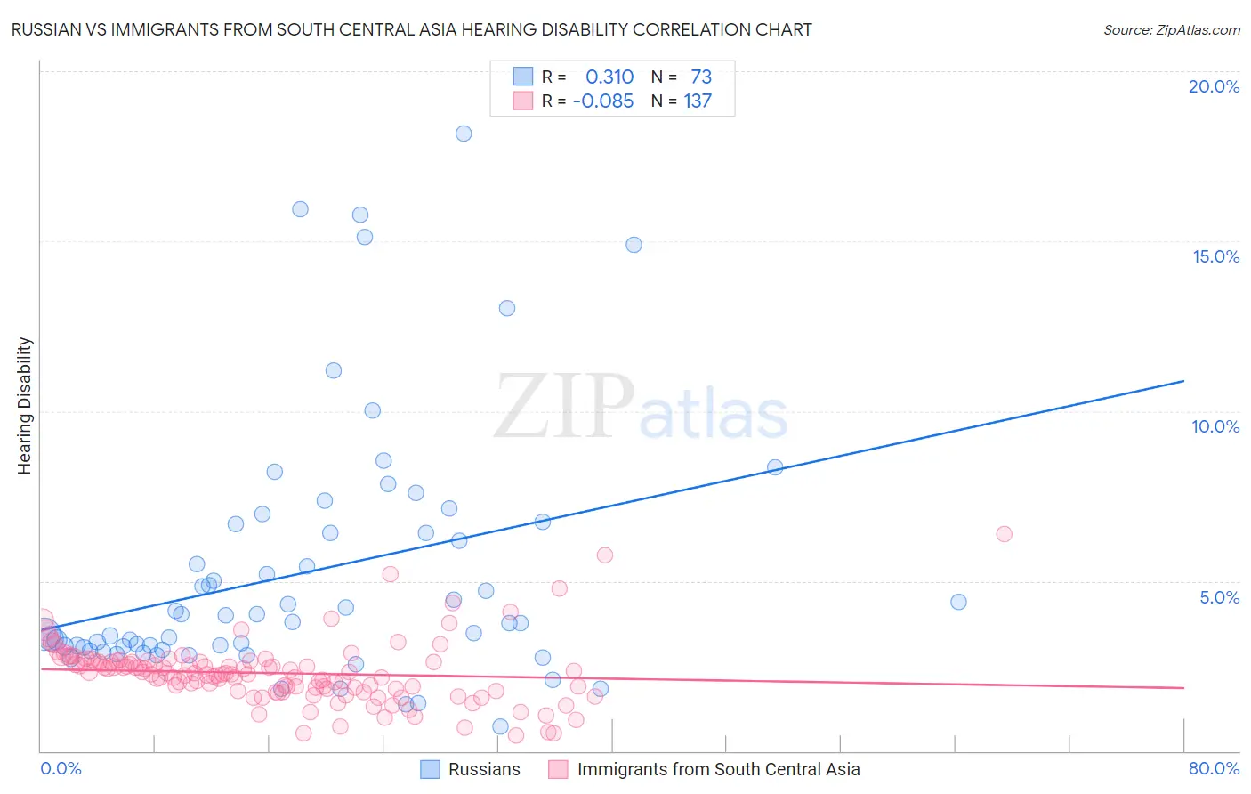Russian vs Immigrants from South Central Asia Hearing Disability