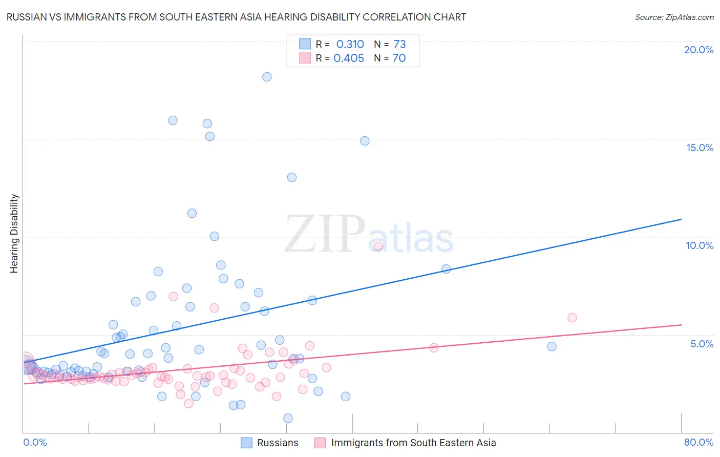 Russian vs Immigrants from South Eastern Asia Hearing Disability