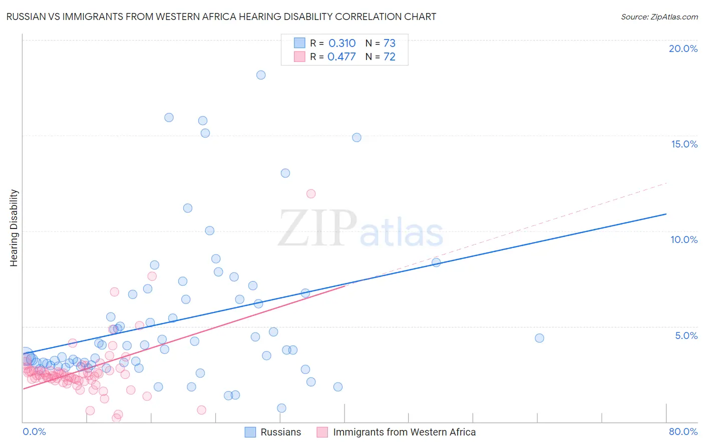 Russian vs Immigrants from Western Africa Hearing Disability