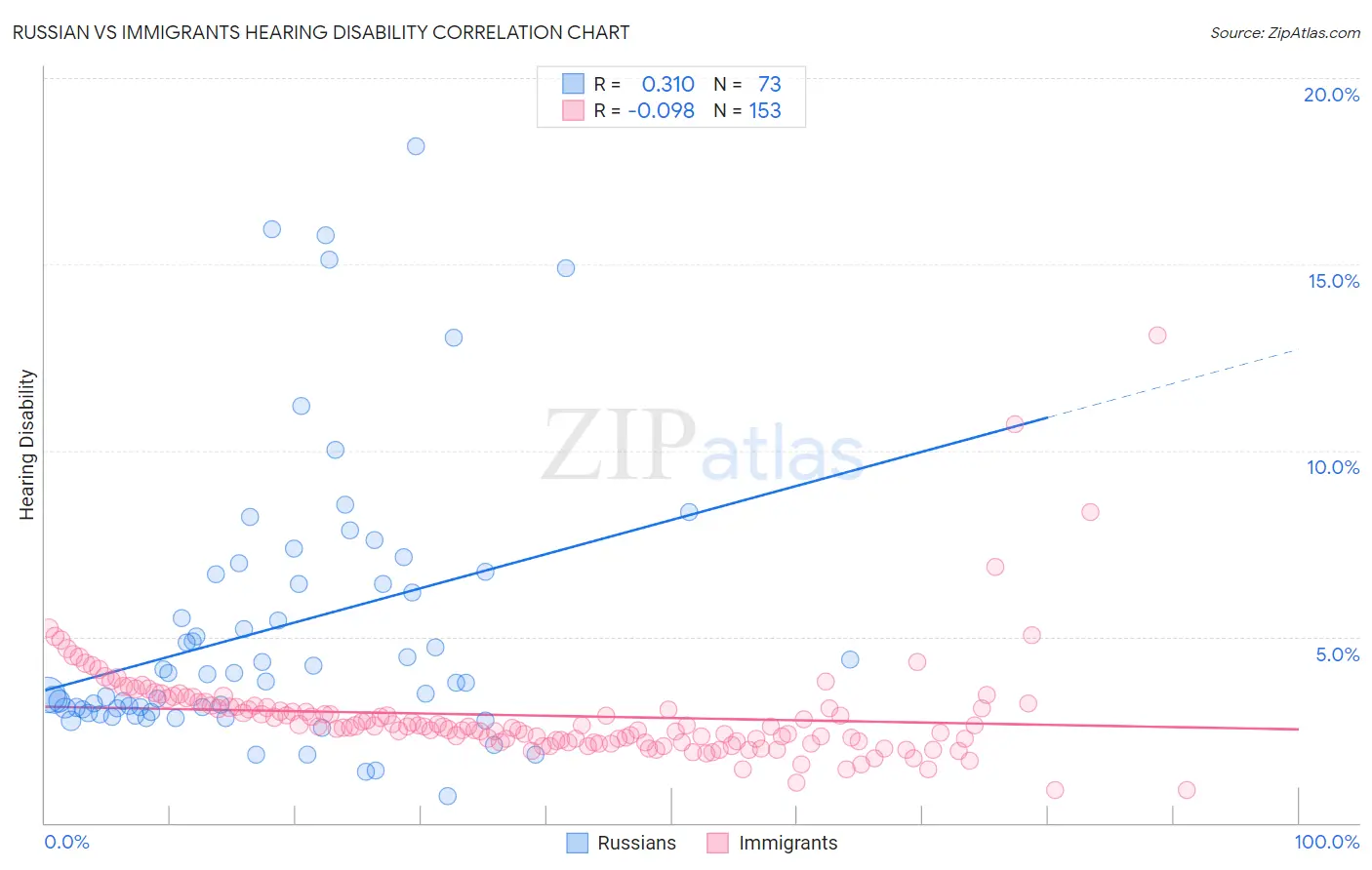 Russian vs Immigrants Hearing Disability