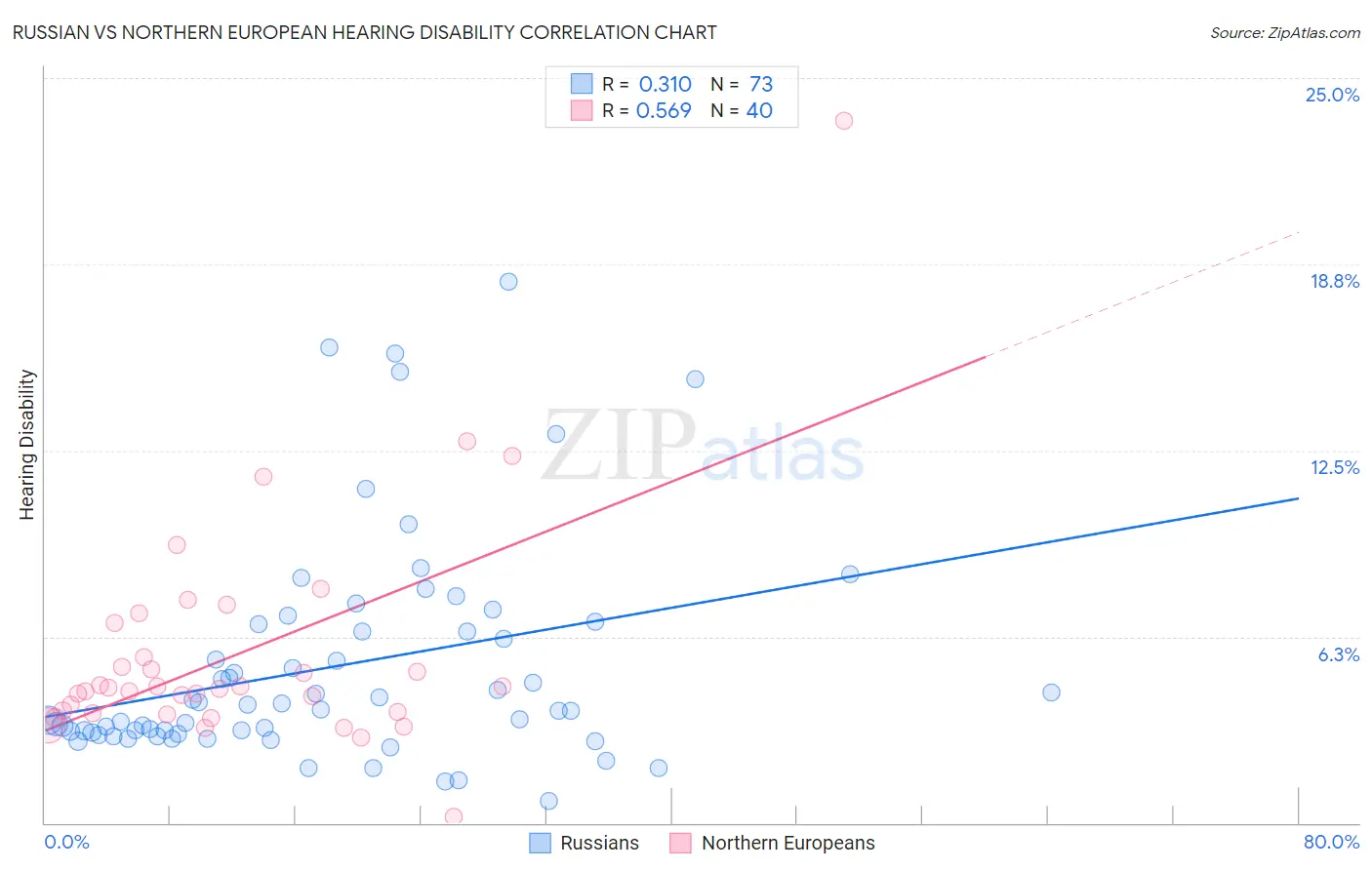 Russian vs Northern European Hearing Disability