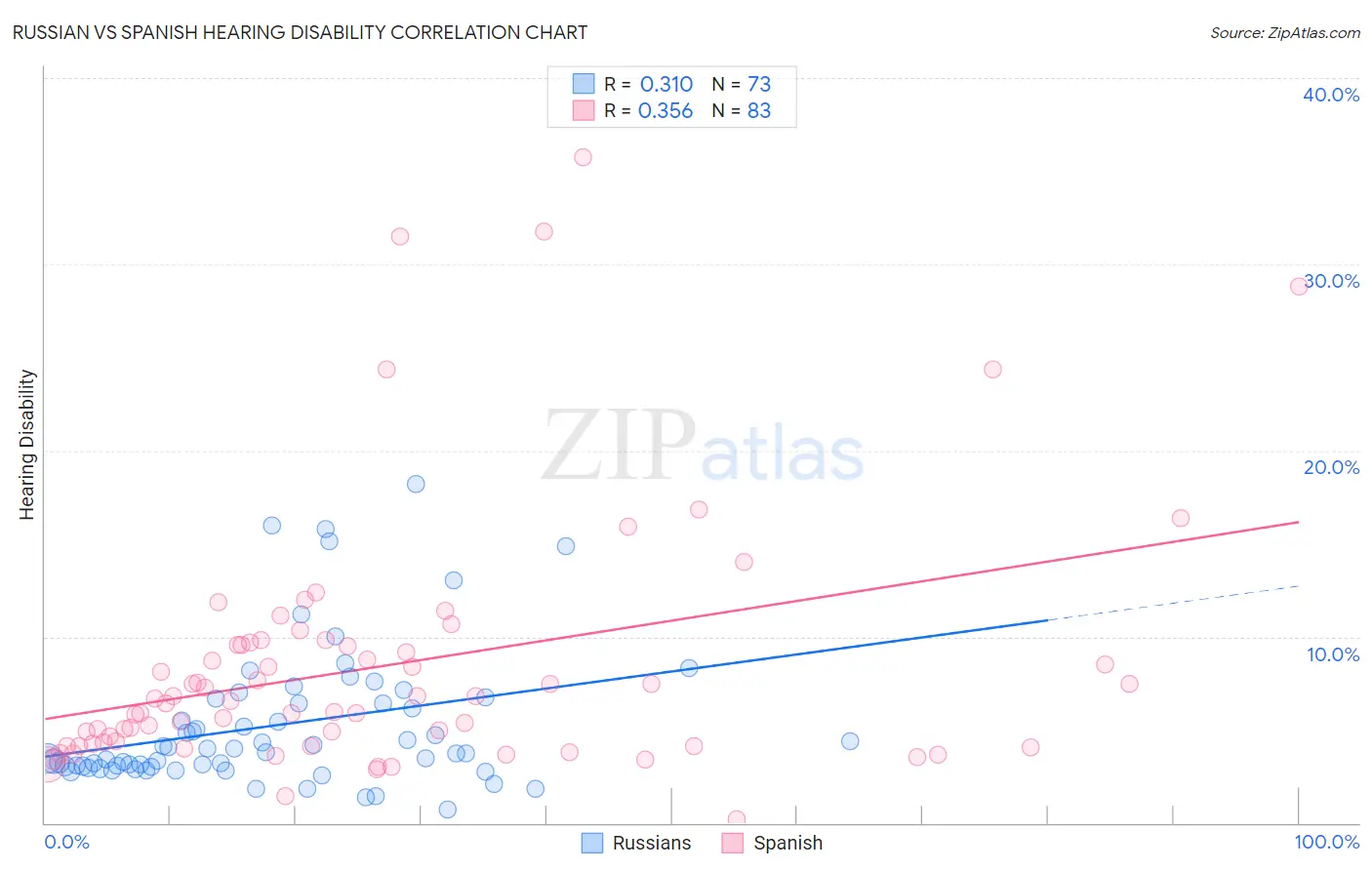Russian vs Spanish Hearing Disability