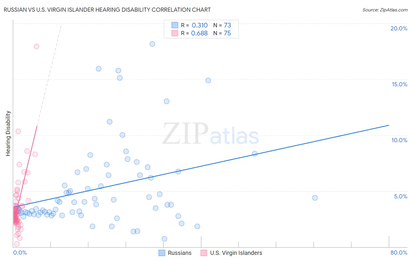 Russian vs U.S. Virgin Islander Hearing Disability