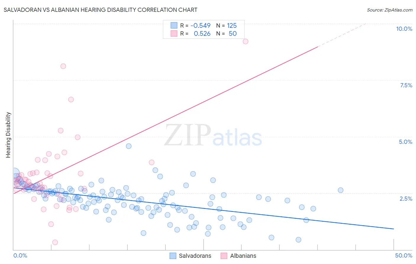 Salvadoran vs Albanian Hearing Disability