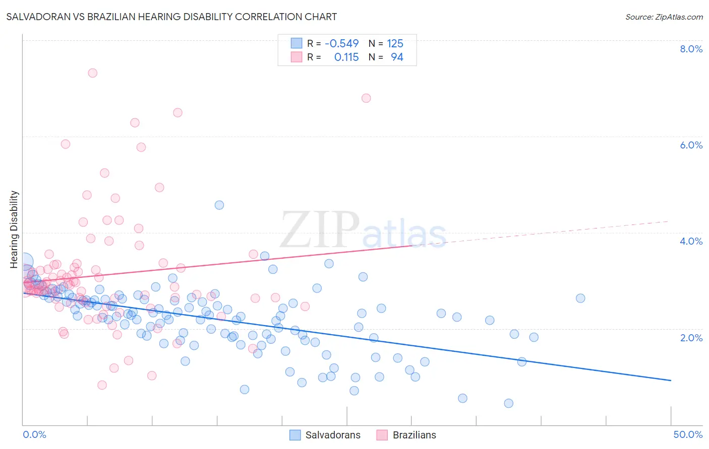 Salvadoran vs Brazilian Hearing Disability
