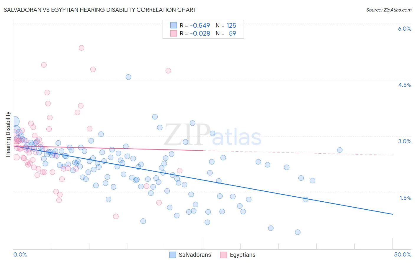 Salvadoran vs Egyptian Hearing Disability