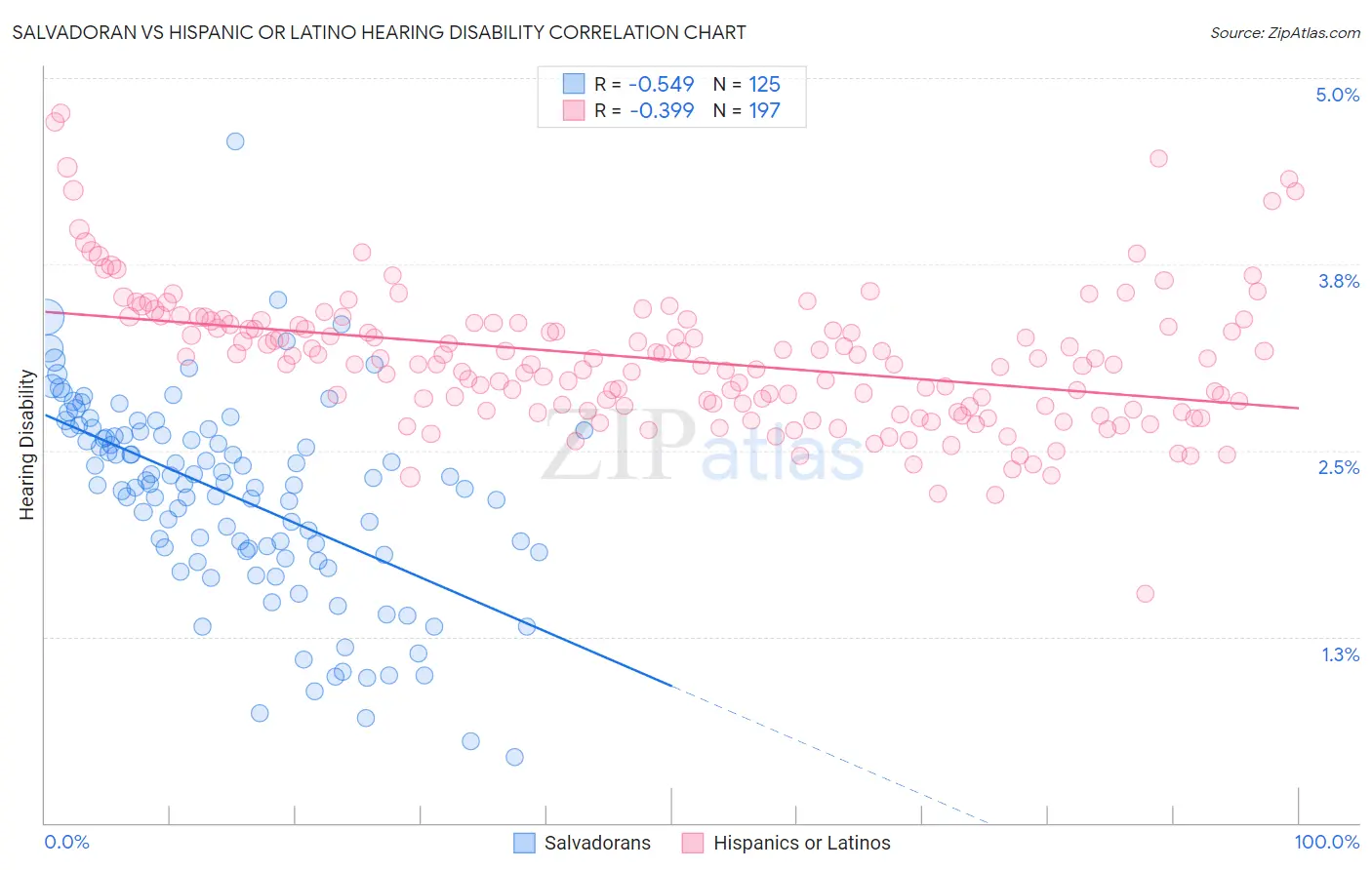 Salvadoran vs Hispanic or Latino Hearing Disability