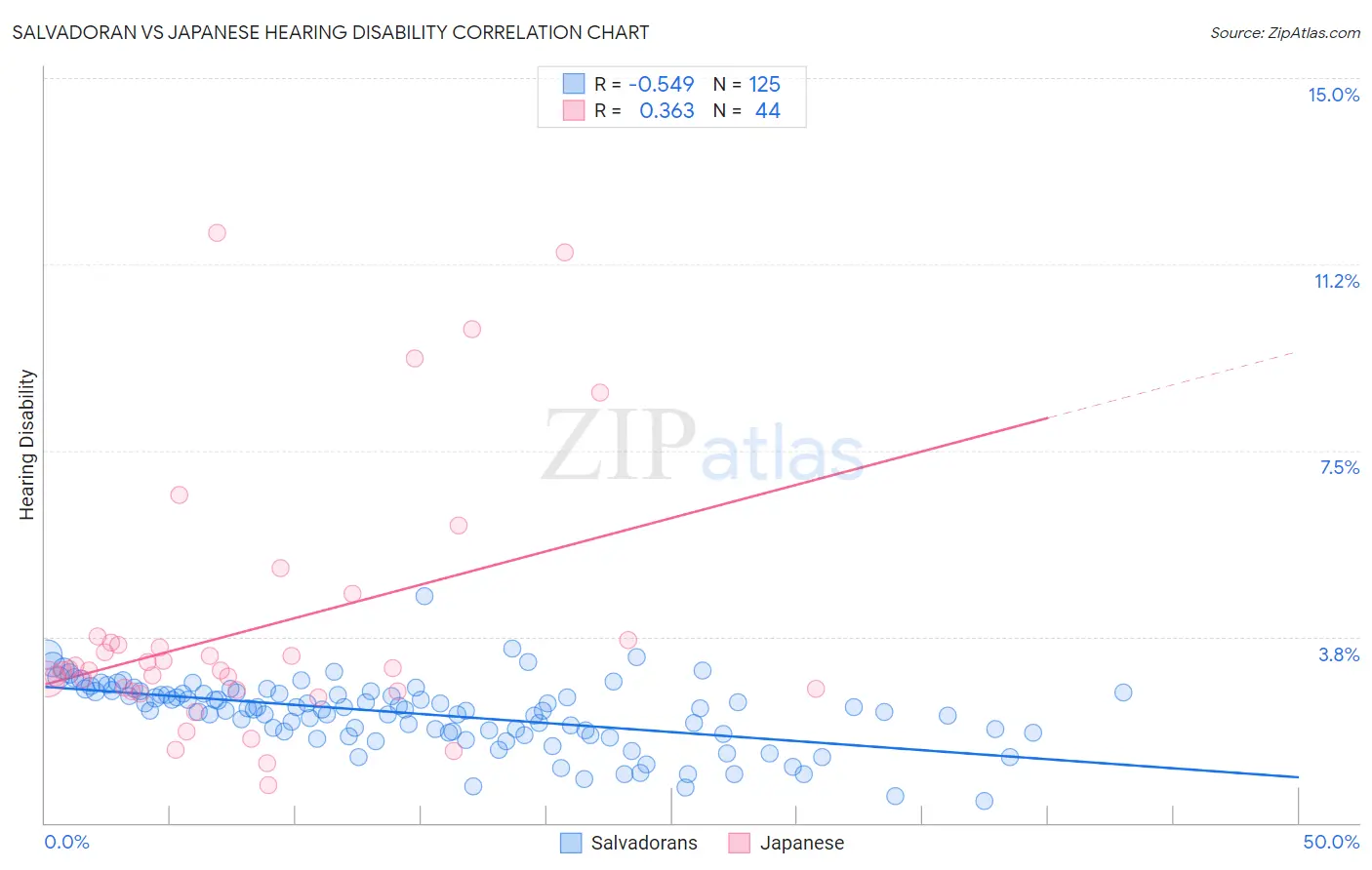 Salvadoran vs Japanese Hearing Disability