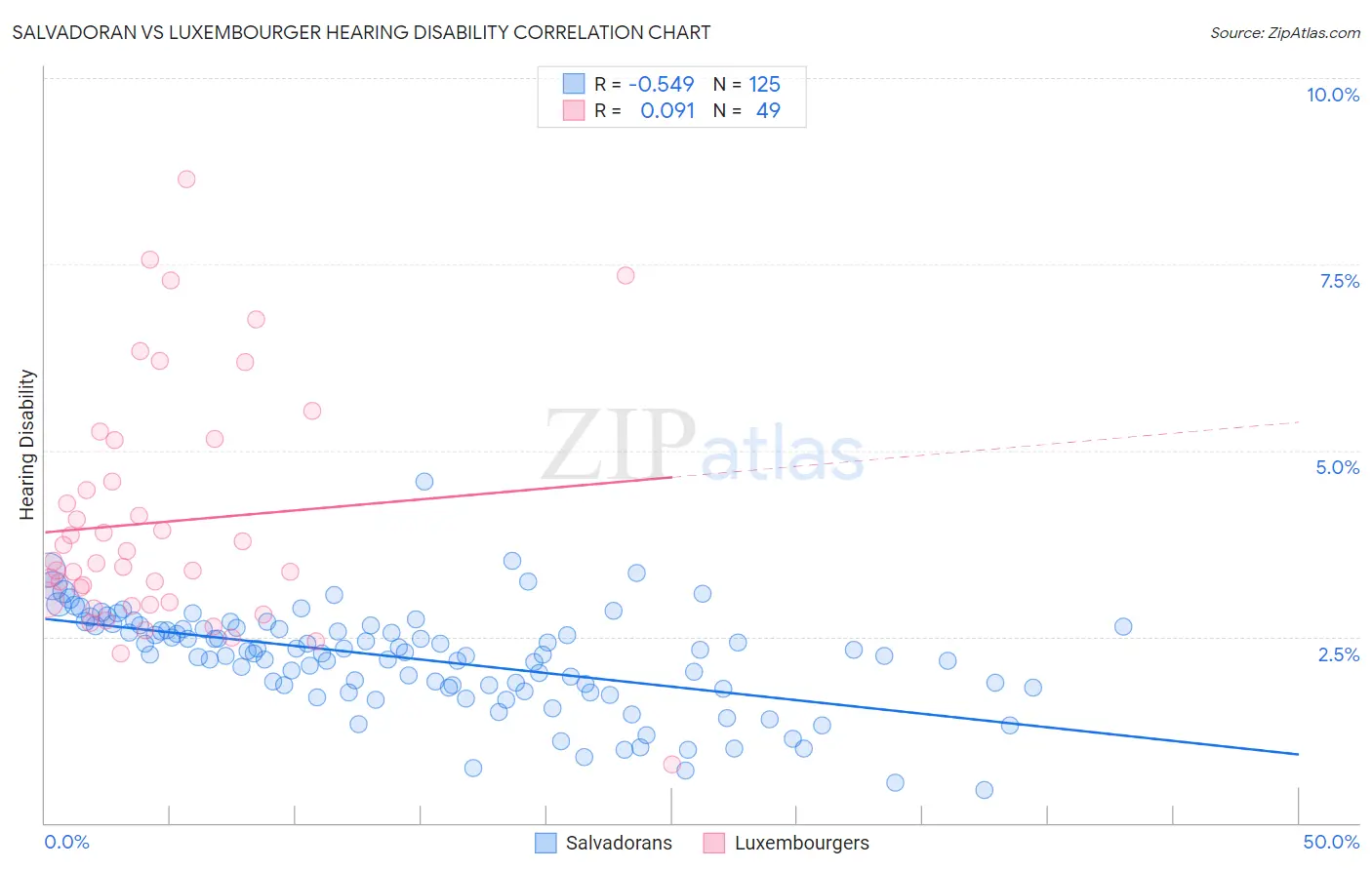 Salvadoran vs Luxembourger Hearing Disability