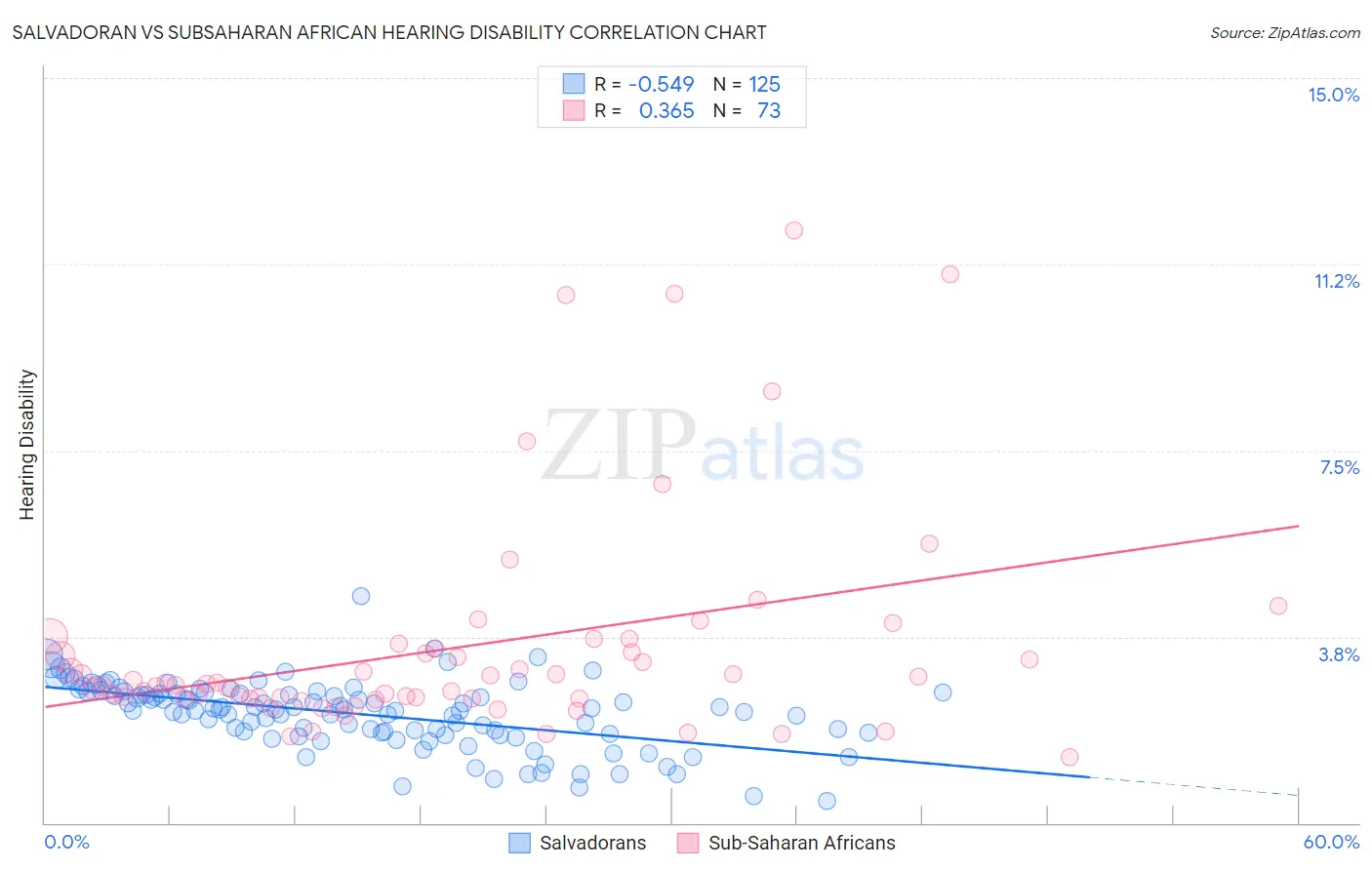 Salvadoran vs Subsaharan African Hearing Disability