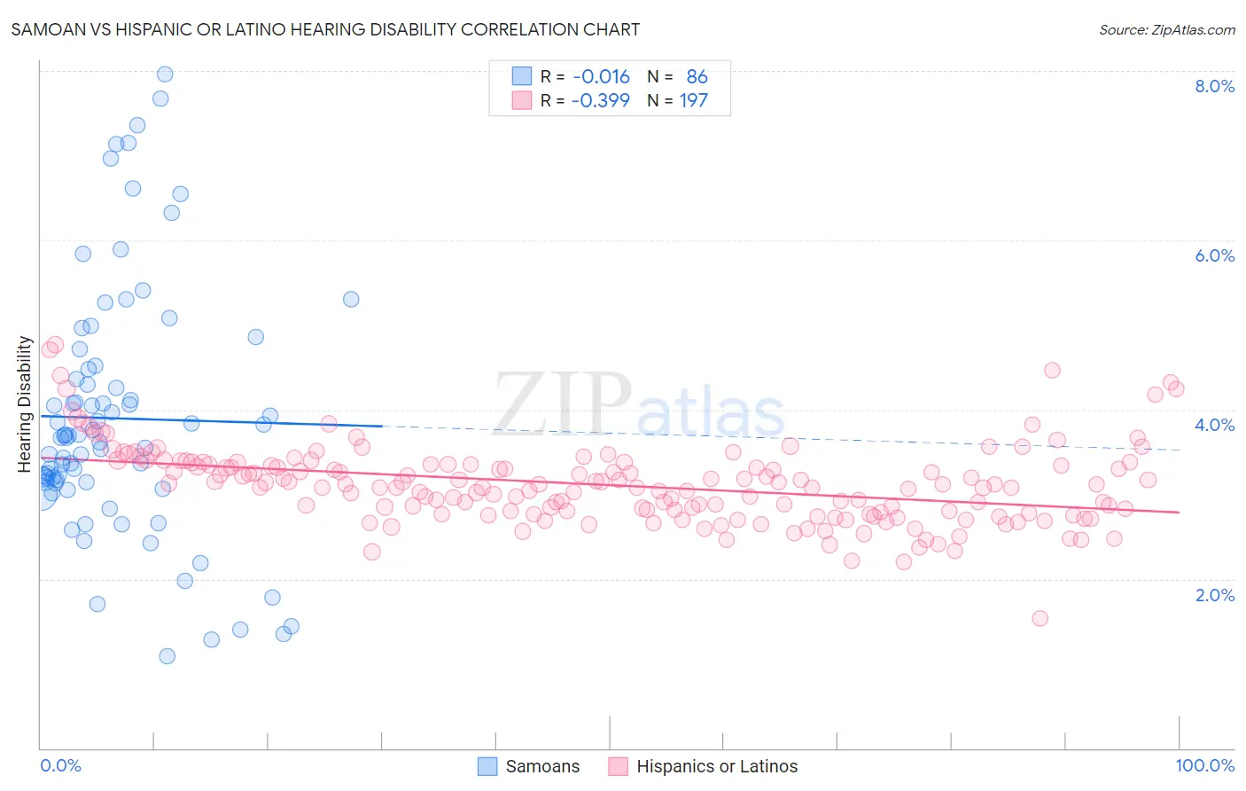 Samoan vs Hispanic or Latino Hearing Disability