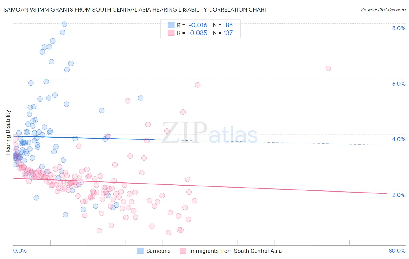 Samoan vs Immigrants from South Central Asia Hearing Disability