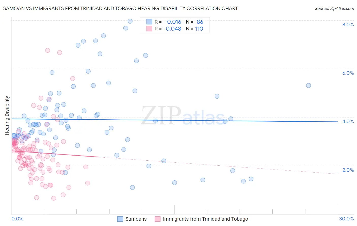 Samoan vs Immigrants from Trinidad and Tobago Hearing Disability