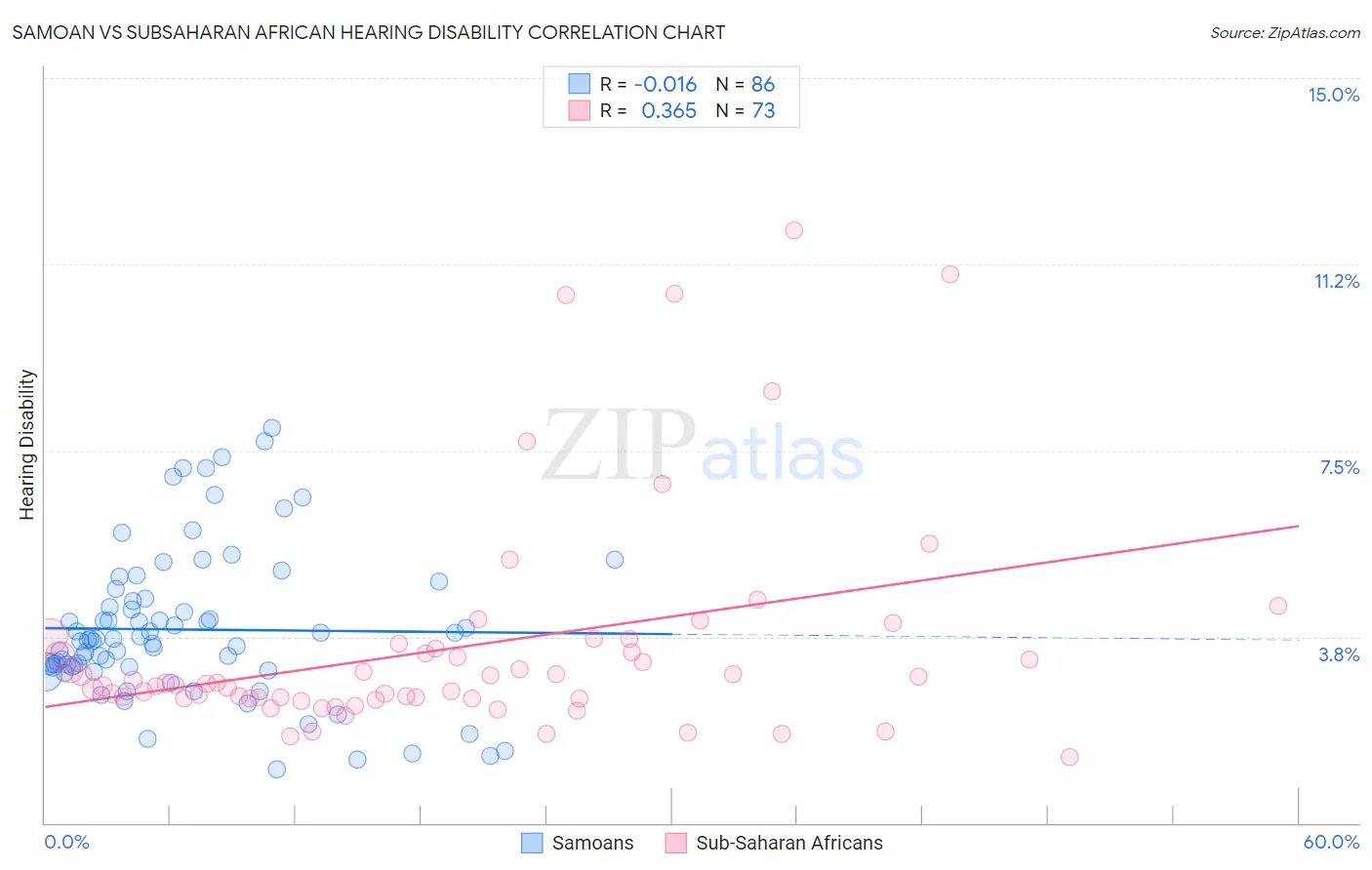 Samoan vs Subsaharan African Hearing Disability