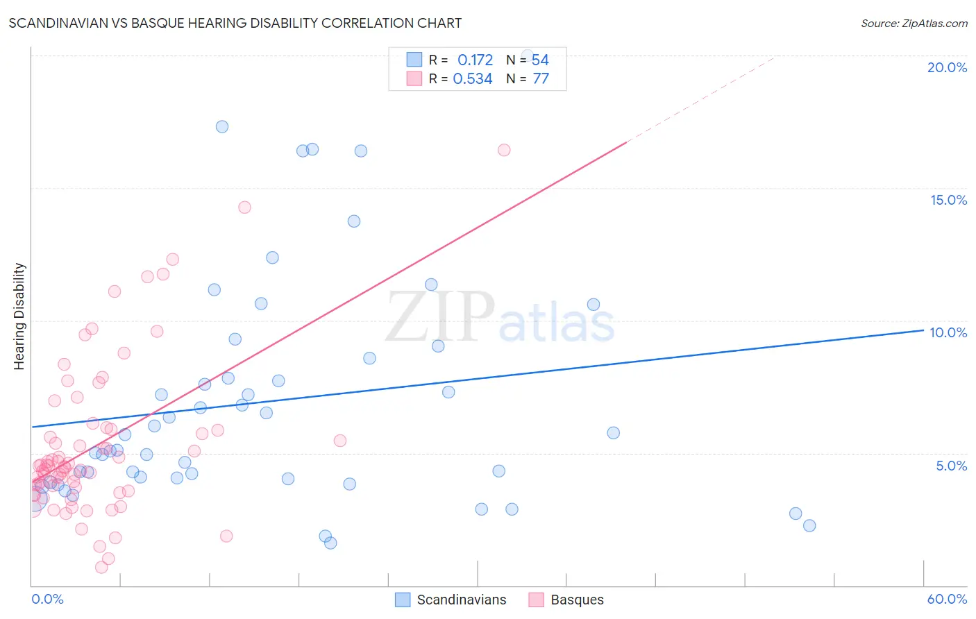 Scandinavian vs Basque Hearing Disability