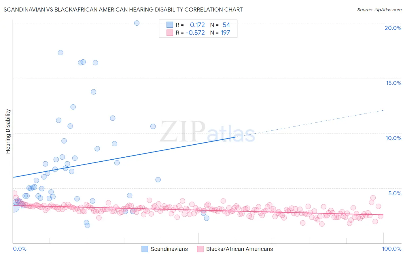Scandinavian vs Black/African American Hearing Disability