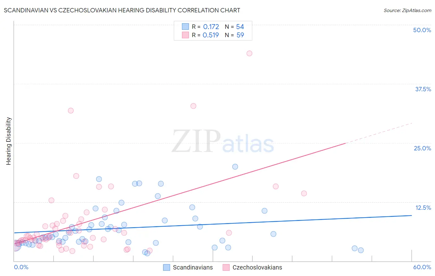 Scandinavian vs Czechoslovakian Hearing Disability
