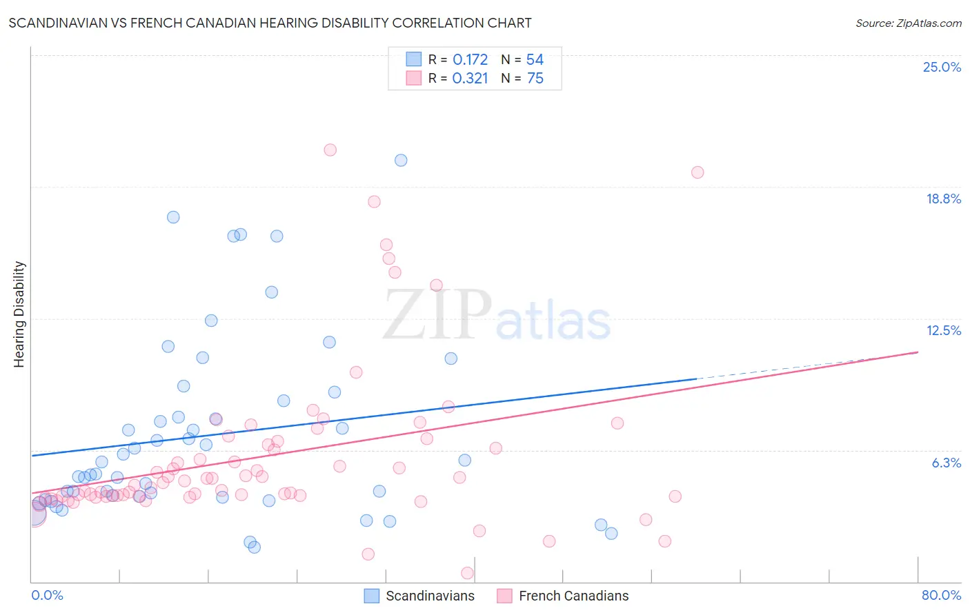 Scandinavian vs French Canadian Hearing Disability