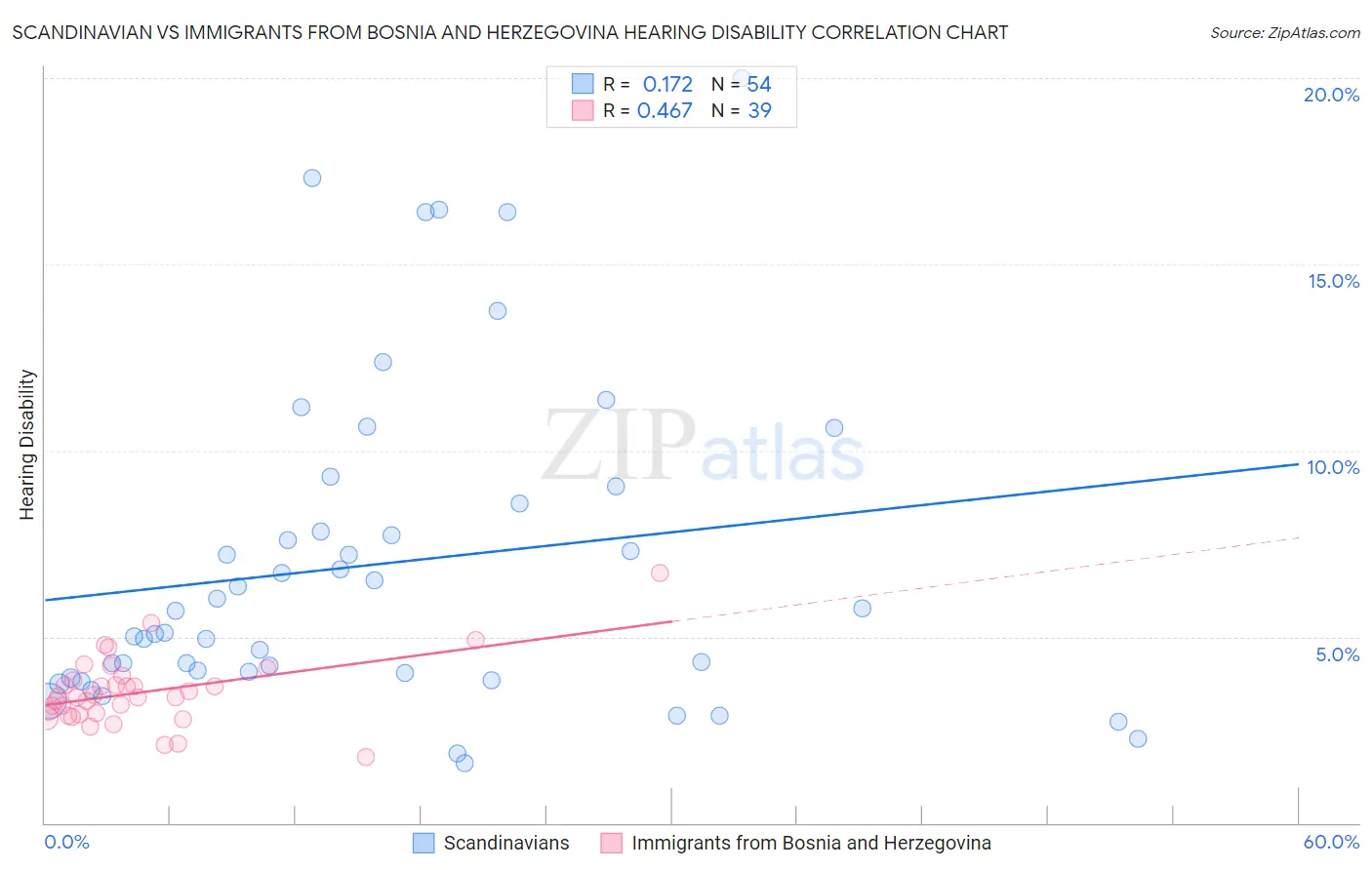 Scandinavian vs Immigrants from Bosnia and Herzegovina Hearing Disability