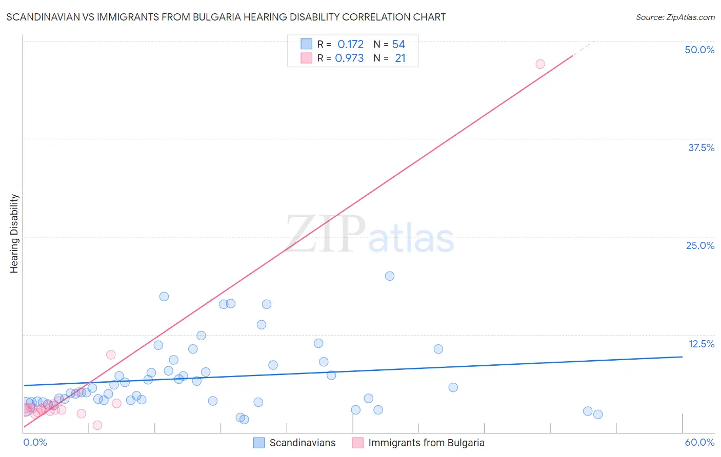 Scandinavian vs Immigrants from Bulgaria Hearing Disability