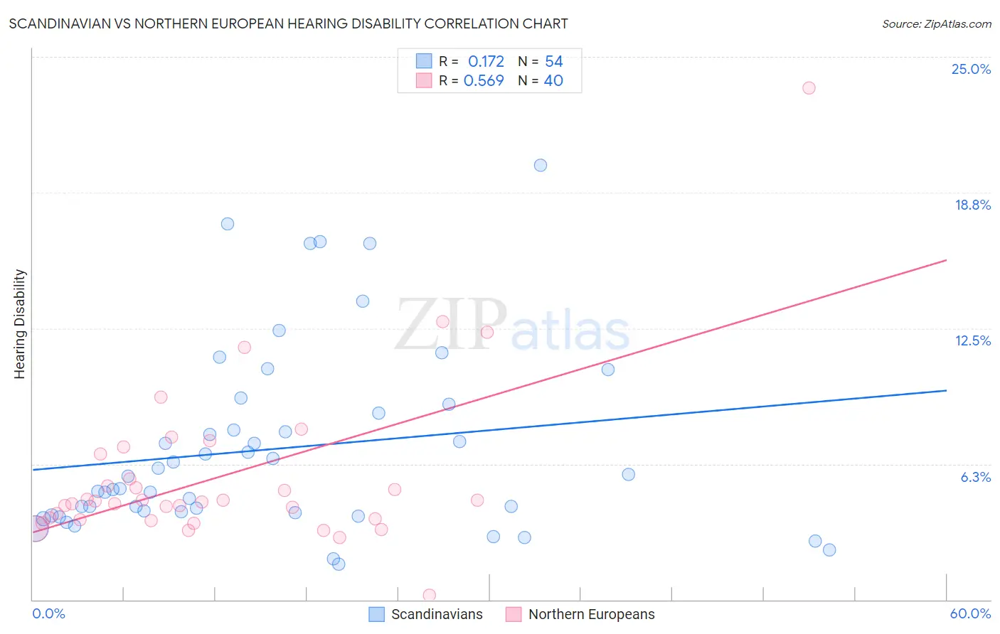 Scandinavian vs Northern European Hearing Disability